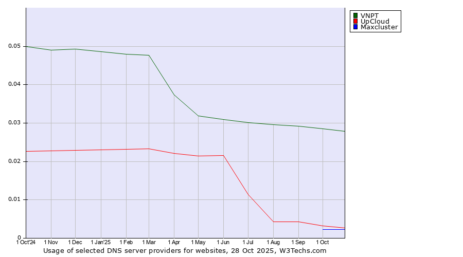 Historical trends in the usage of VNPT vs. UpCloud vs. Maxcluster