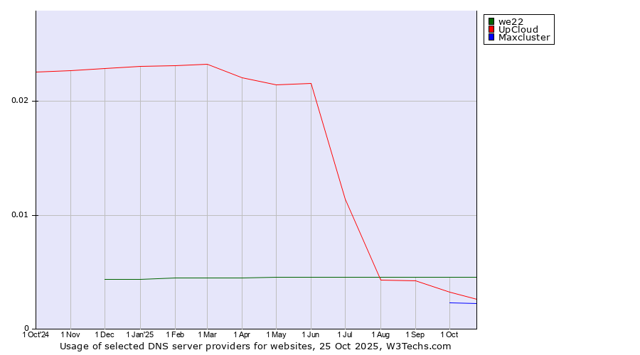 Historical trends in the usage of we22 vs. UpCloud vs. Maxcluster