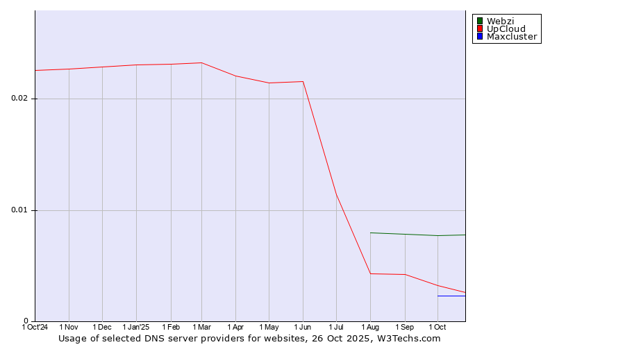 Historical trends in the usage of Webzi vs. UpCloud vs. Maxcluster