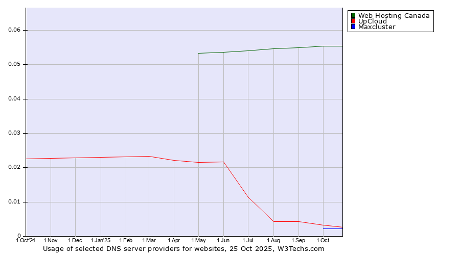 Historical trends in the usage of Web Hosting Canada vs. UpCloud vs. Maxcluster