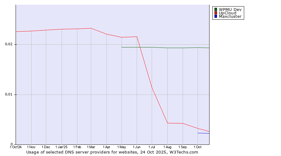 Historical trends in the usage of WPMU Dev vs. UpCloud vs. Maxcluster