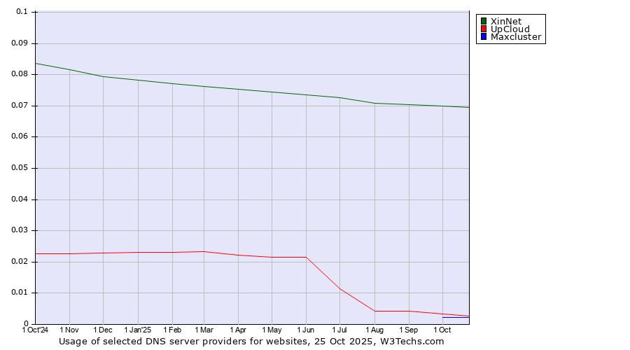 Historical trends in the usage of XinNet vs. UpCloud vs. Maxcluster