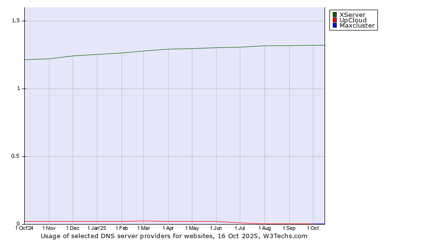 Historical trends in the usage of XServer vs. UpCloud vs. Maxcluster