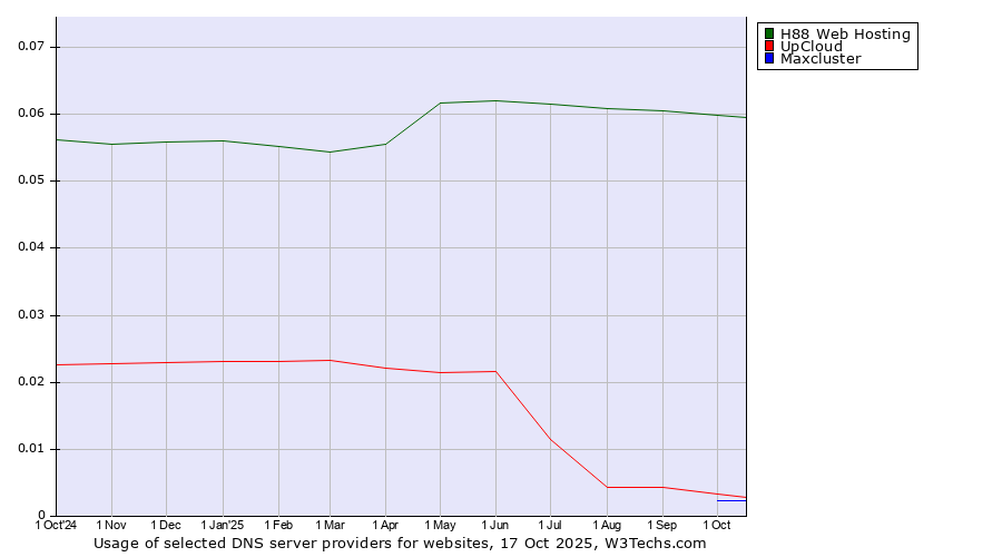 Historical trends in the usage of H88 Web Hosting vs. UpCloud vs. Maxcluster
