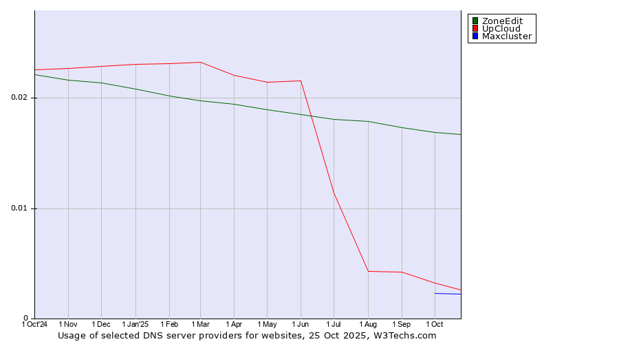 Historical trends in the usage of ZoneEdit vs. UpCloud vs. Maxcluster
