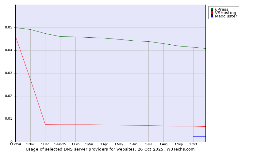 Historical trends in the usage of uPress vs. VSHosting vs. Maxcluster