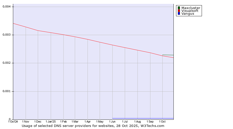 Historical trends in the usage of Maxcluster vs. Visualsoft vs. Vangus