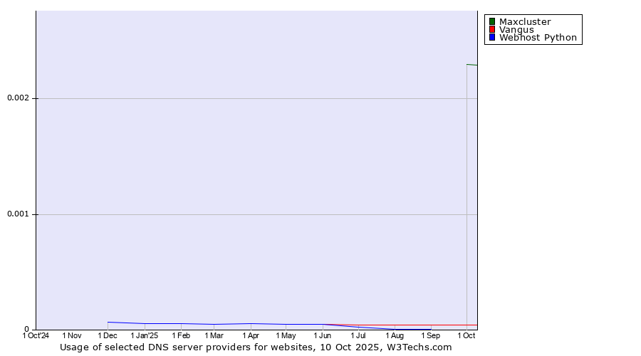Historical trends in the usage of Maxcluster vs. Vangus vs. Webhost Python