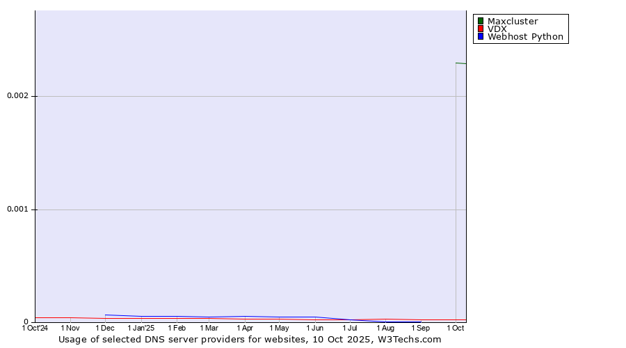 Historical trends in the usage of Maxcluster vs. VDX vs. Webhost Python