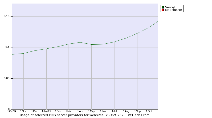 Historical trends in the usage of Vercel vs. Maxcluster