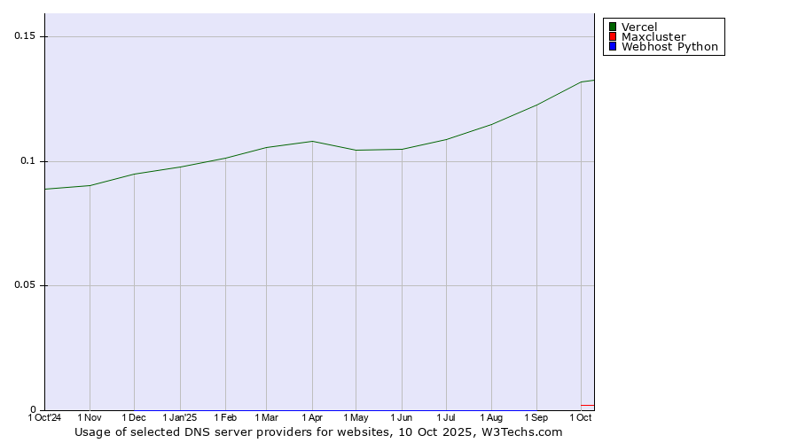 Historical trends in the usage of Vercel vs. Maxcluster vs. Webhost Python