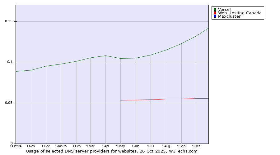 Historical trends in the usage of Vercel vs. Web Hosting Canada vs. Maxcluster