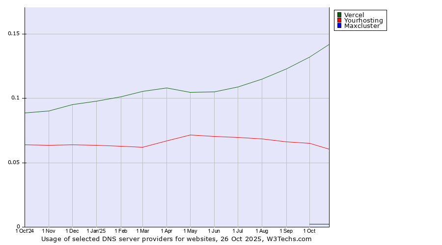 Historical trends in the usage of Vercel vs. Yourhosting vs. Maxcluster