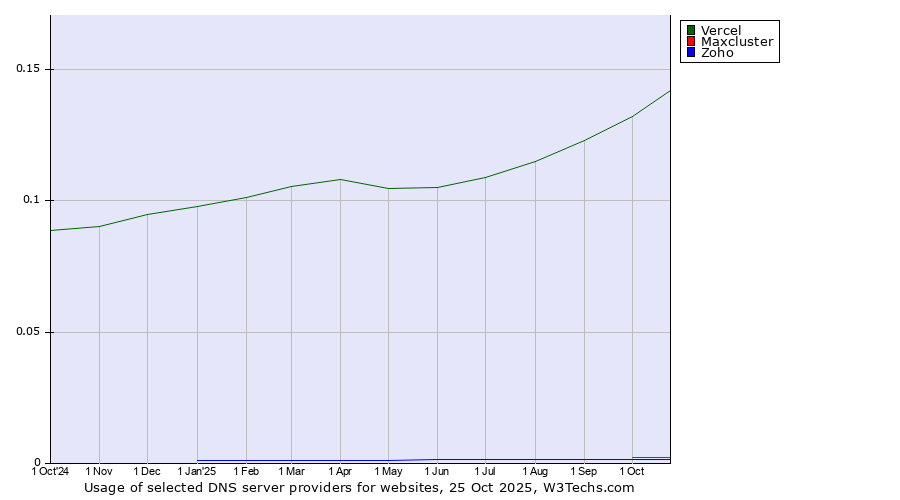 Historical trends in the usage of Vercel vs. Maxcluster vs. Zoho