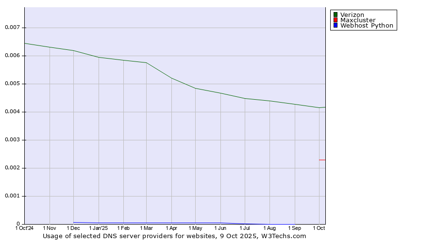 Historical trends in the usage of Verizon vs. Maxcluster vs. Webhost Python