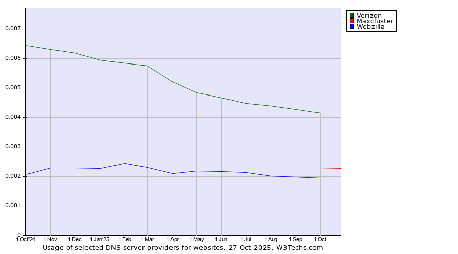 Historical trends in the usage of Verizon vs. Maxcluster vs. Webzilla