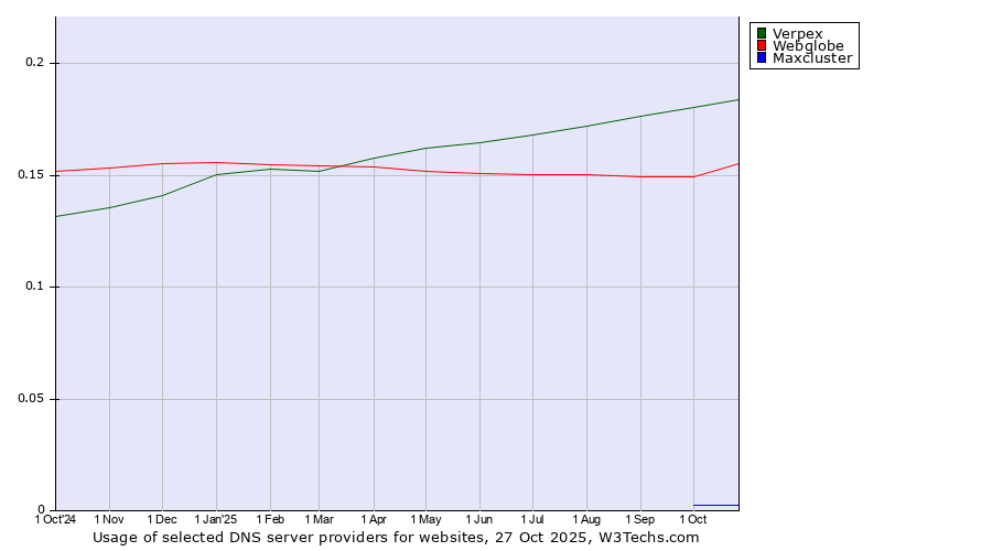 Historical trends in the usage of Verpex vs. Webglobe vs. Maxcluster