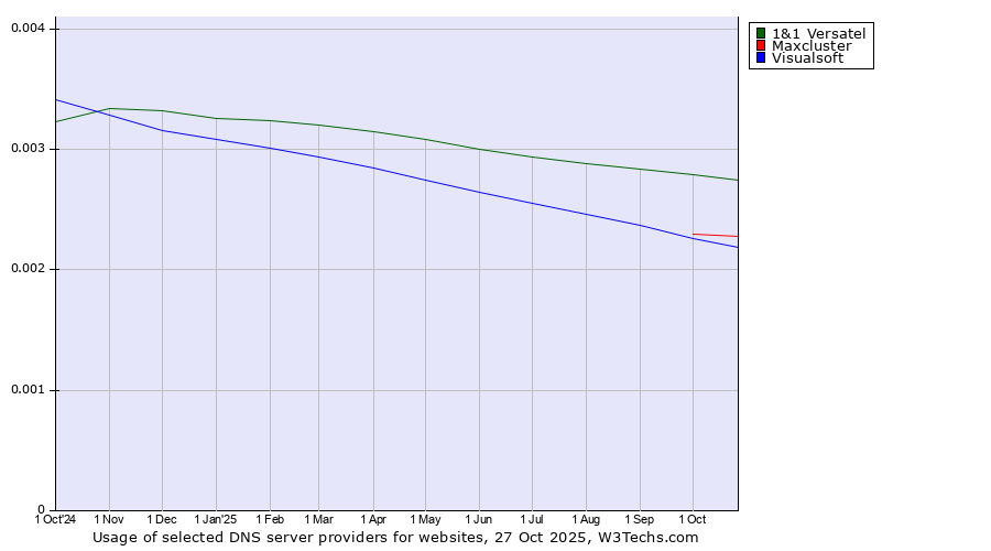 Historical trends in the usage of 1&1 Versatel vs. Maxcluster vs. Visualsoft