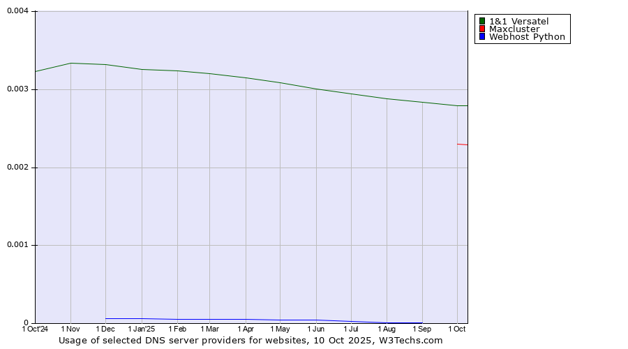 Historical trends in the usage of 1&1 Versatel vs. Maxcluster vs. Webhost Python