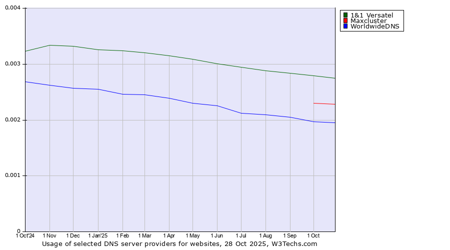 Historical trends in the usage of 1&1 Versatel vs. Maxcluster vs. WorldwideDNS