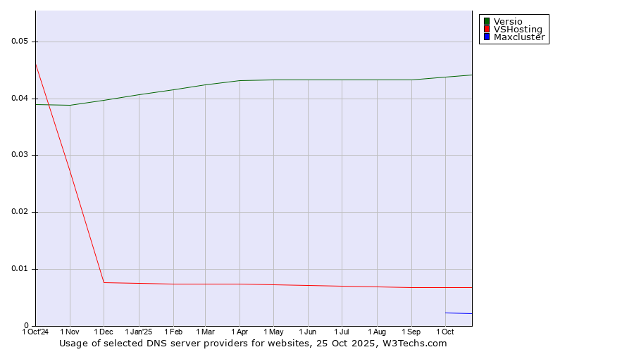 Historical trends in the usage of Versio vs. VSHosting vs. Maxcluster