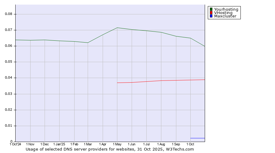 Historical trends in the usage of Yourhosting vs. VHosting vs. Maxcluster