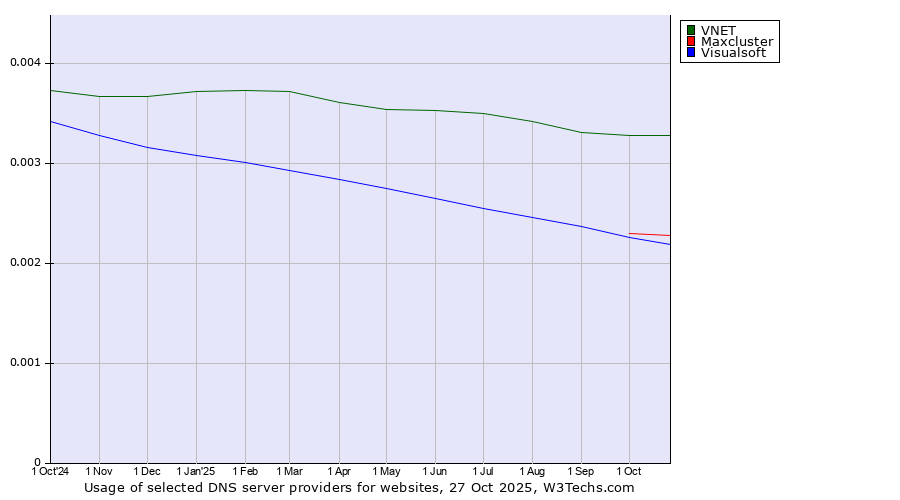 Historical trends in the usage of VNET vs. Maxcluster vs. Visualsoft