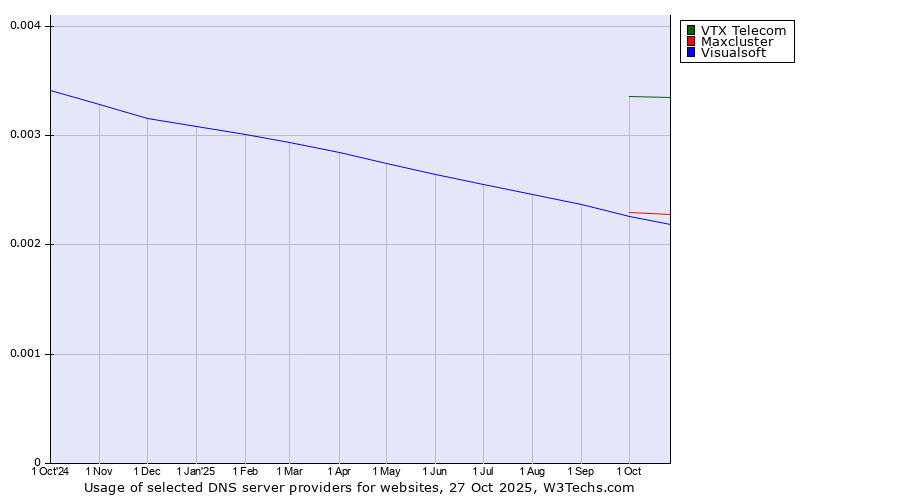 Historical trends in the usage of VTX Telecom vs. Maxcluster vs. Visualsoft