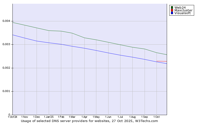 Historical trends in the usage of Web24 vs. Maxcluster vs. Visualsoft