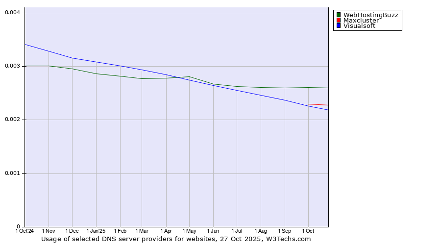 Historical trends in the usage of WebHostingBuzz vs. Maxcluster vs. Visualsoft