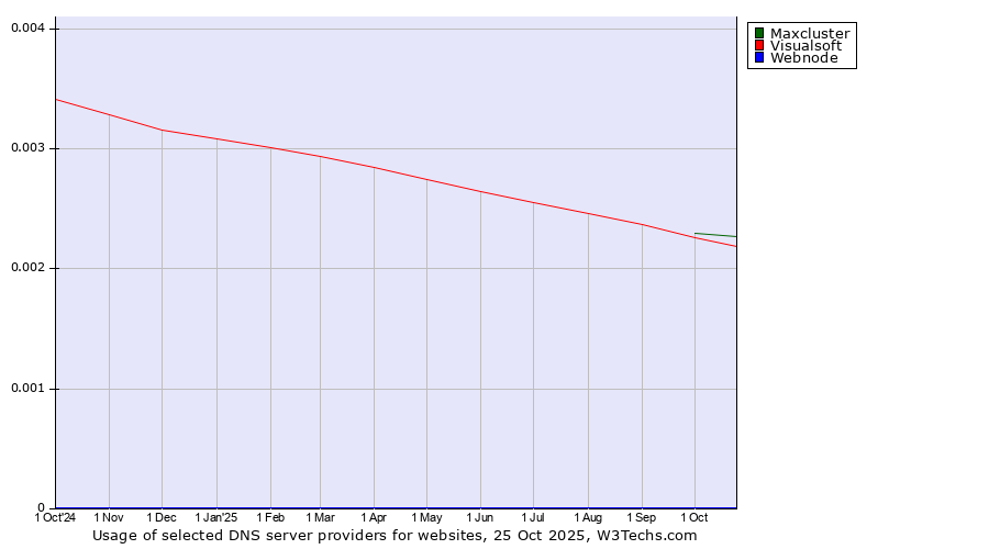 Historical trends in the usage of Maxcluster vs. Visualsoft vs. Webnode