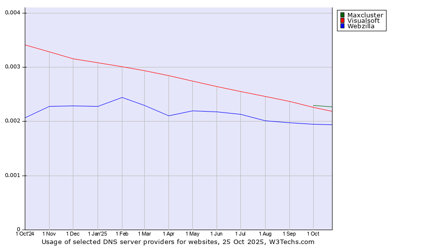 Historical trends in the usage of Maxcluster vs. Visualsoft vs. Webzilla
