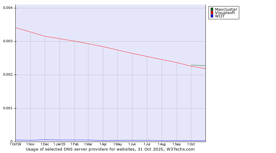 Historical trends in the usage of Maxcluster vs. Visualsoft vs. WIIT