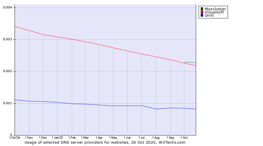 Historical trends in the usage of Maxcluster vs. Visualsoft vs. Uniti