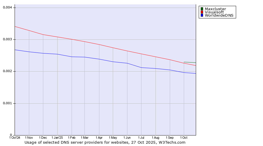 Historical trends in the usage of Maxcluster vs. Visualsoft vs. WorldwideDNS