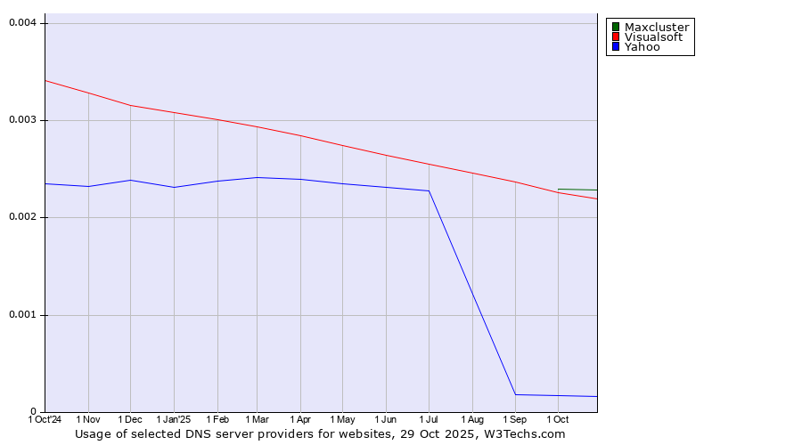 Historical trends in the usage of Maxcluster vs. Visualsoft vs. Yahoo
