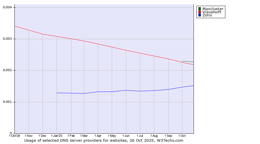 Historical trends in the usage of Maxcluster vs. Visualsoft vs. Zoho