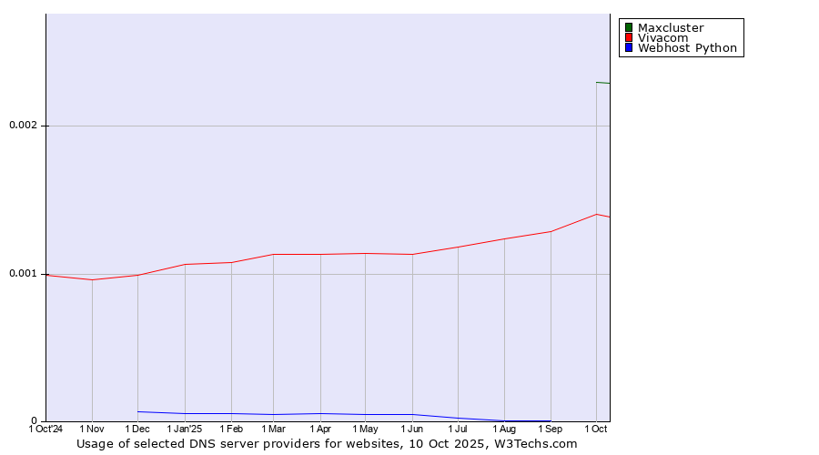 Historical trends in the usage of Maxcluster vs. Vivacom vs. Webhost Python