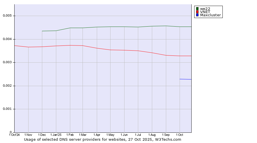Historical trends in the usage of we22 vs. VNET vs. Maxcluster