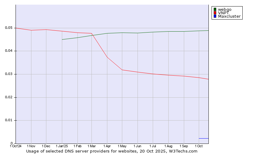 Historical trends in the usage of webgo vs. VNPT vs. Maxcluster