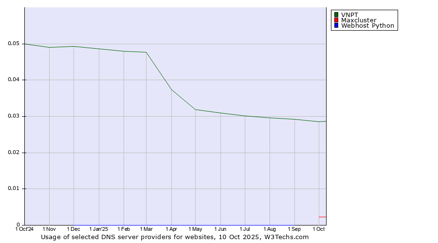 Historical trends in the usage of VNPT vs. Maxcluster vs. Webhost Python