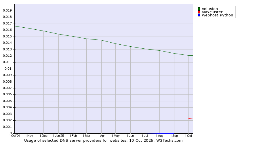 Historical trends in the usage of Volusion vs. Maxcluster vs. Webhost Python