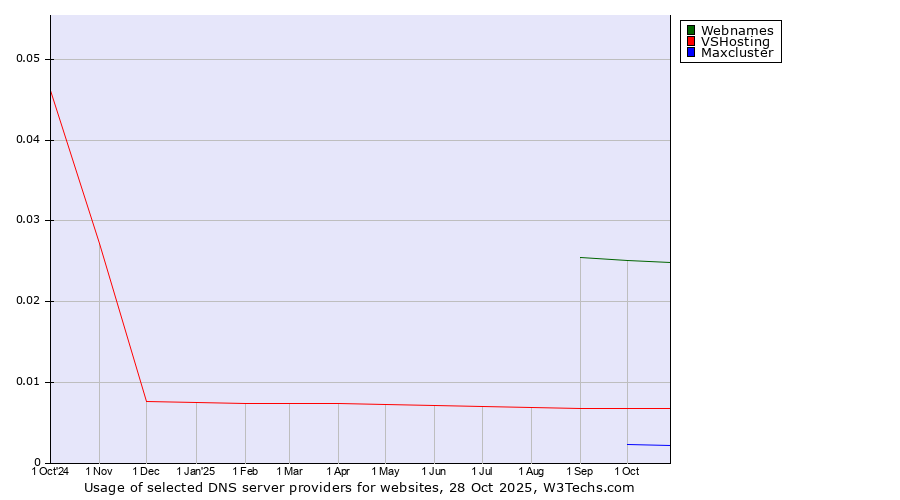 Historical trends in the usage of Webnames vs. VSHosting vs. Maxcluster