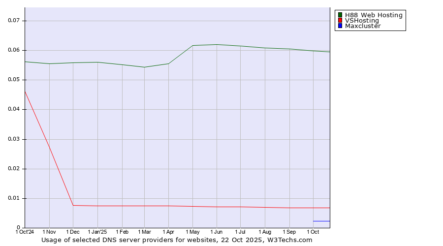 Historical trends in the usage of H88 Web Hosting vs. VSHosting vs. Maxcluster