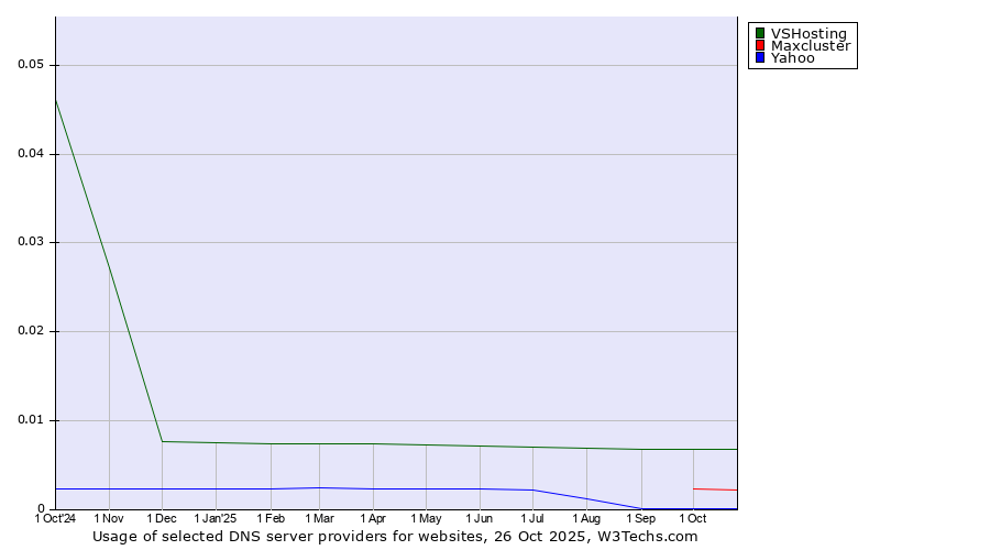 Historical trends in the usage of VSHosting vs. Maxcluster vs. Yahoo