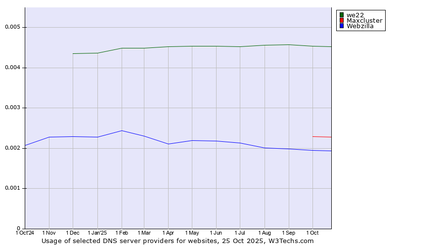 Historical trends in the usage of we22 vs. Maxcluster vs. Webzilla