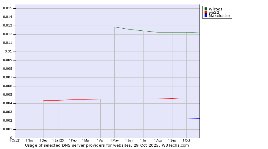 Historical trends in the usage of Wiroos vs. we22 vs. Maxcluster
