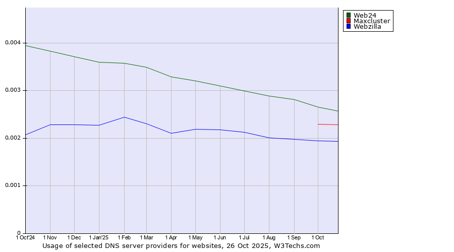 Historical trends in the usage of Web24 vs. Maxcluster vs. Webzilla
