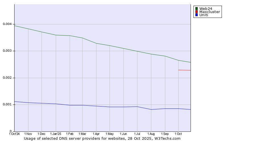 Historical trends in the usage of Web24 vs. Maxcluster vs. Uniti