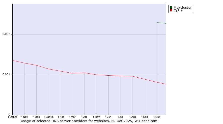 Historical trends in the usage of Maxcluster vs. Opti9